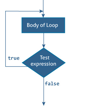快速重復..while循環(huán)流程圖