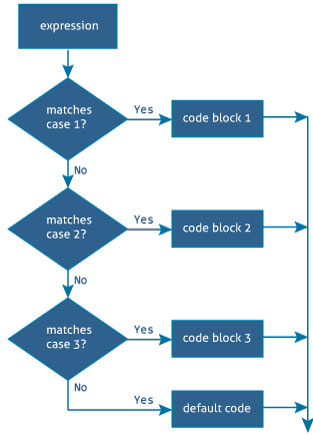 Swift Switch語(yǔ)句流程圖