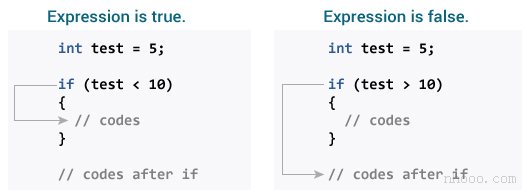 if語(yǔ)句在C語(yǔ)言編程中如何工作？