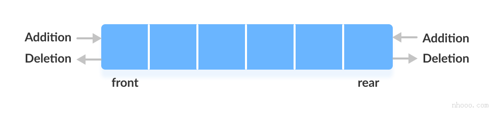 雙端隊(duì)列數(shù)據(jù)結(jié)構(gòu)的工作